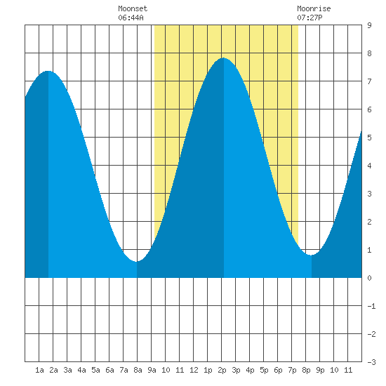 Perryville tide chart for Monday, October 18, 2021