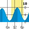 Perryville tide chart for Monday, October 18, 2021