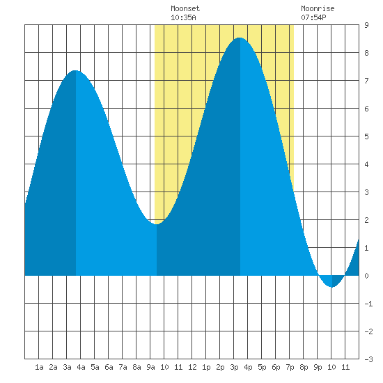 Perryville tide chart for Thursday, October 21, 2021