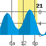 Perryville tide chart for Thursday, October 21, 2021