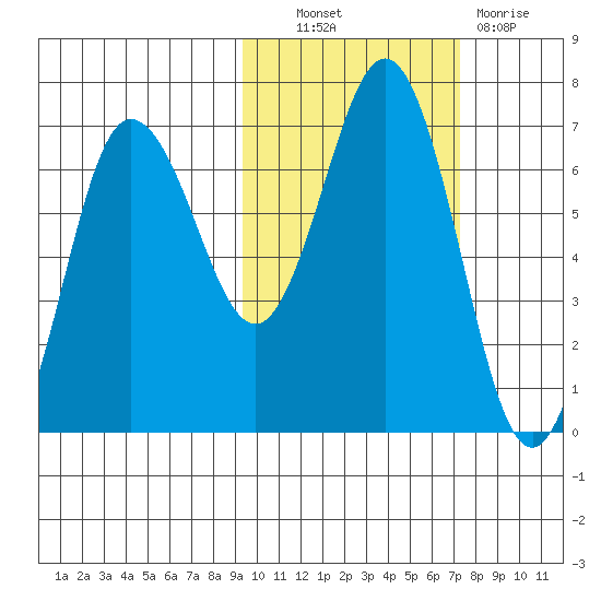 Perryville tide chart for Friday, October 22, 2021