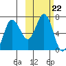 Perryville tide chart for Friday, October 22, 2021