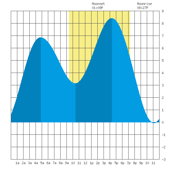 Perryville tide chart for Saturday, October 23, 2021