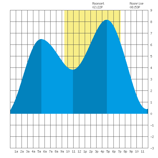 Perryville tide chart for Sunday, October 24, 2021