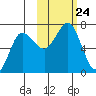 Perryville tide chart for Sunday, October 24, 2021