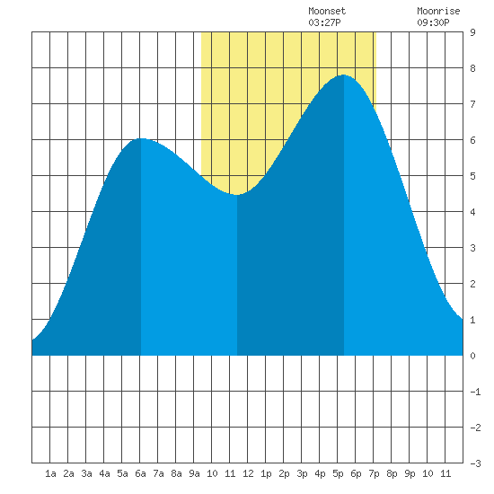 Perryville tide chart for Monday, October 25, 2021