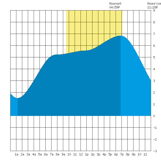 Perryville tide chart for Wednesday, October 27, 2021