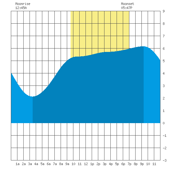 Perryville tide chart for Friday, October 29, 2021