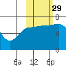 Perryville tide chart for Friday, October 29, 2021