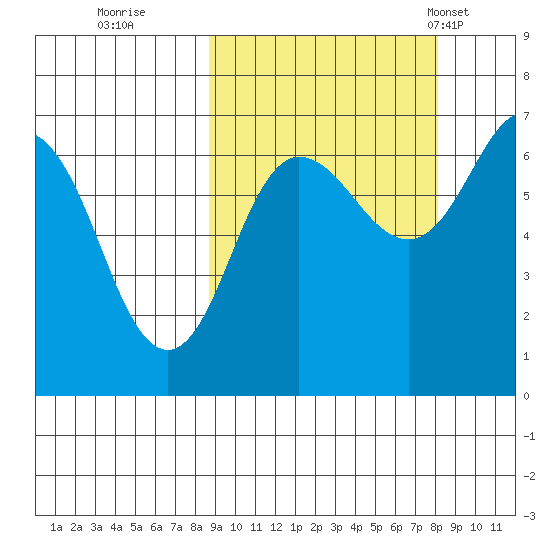 Perryville tide chart for Saturday, October 2, 2021