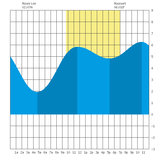 Perryville tide chart for Saturday, October 30, 2021