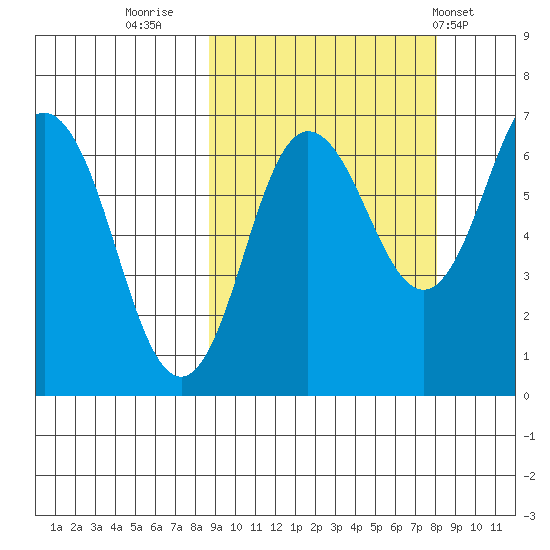 Perryville tide chart for Sunday, October 3, 2021