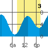 Perryville tide chart for Sunday, October 3, 2021