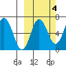 Perryville tide chart for Monday, October 4, 2021