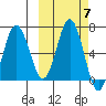Perryville tide chart for Thursday, October 7, 2021