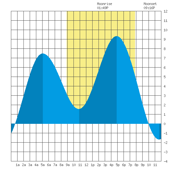 Perryville tide chart for Saturday, October 9, 2021