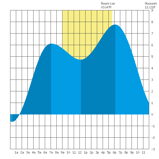 Perryville tide chart for Wednesday, November 10, 2021
