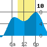 Perryville tide chart for Wednesday, November 10, 2021