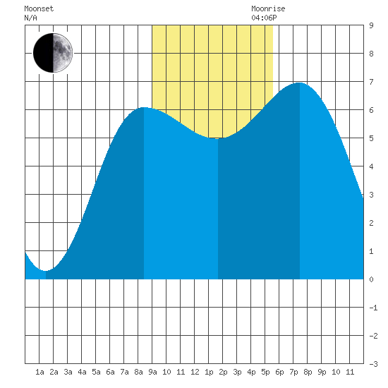 Perryville tide chart for Thursday, November 11, 2021