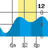 Perryville tide chart for Friday, November 12, 2021