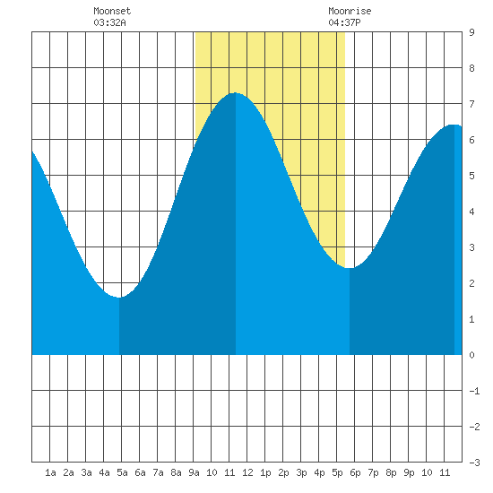 Perryville tide chart for Sunday, November 14, 2021