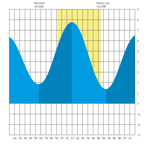 Perryville tide chart for Monday, November 15, 2021