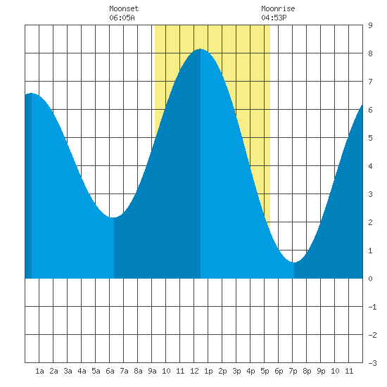 Perryville tide chart for Tuesday, November 16, 2021