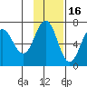 Perryville tide chart for Tuesday, November 16, 2021