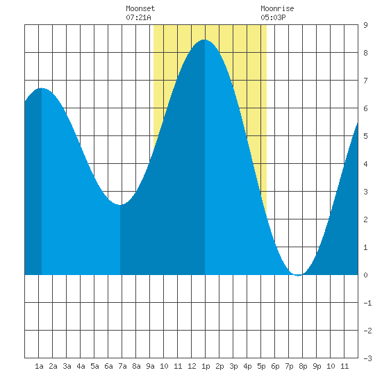 Perryville tide chart for Wednesday, November 17, 2021