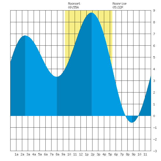 Perryville tide chart for Friday, November 19, 2021