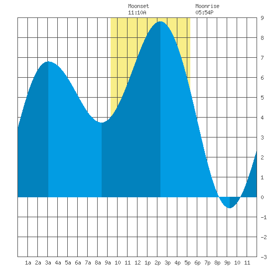Perryville tide chart for Saturday, November 20, 2021