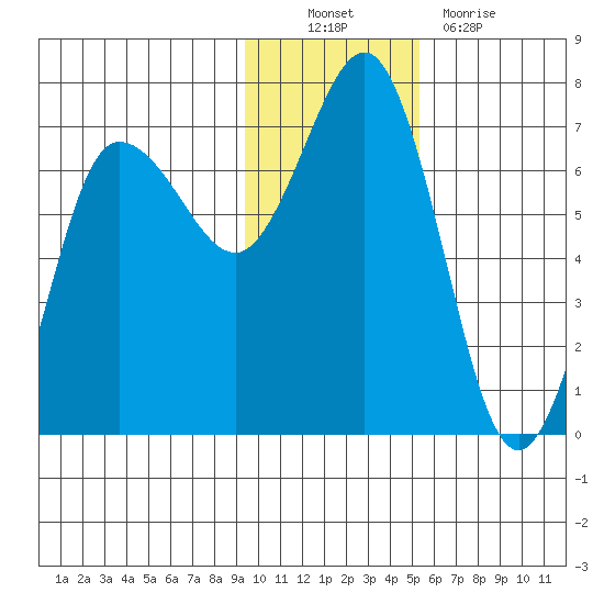 Perryville tide chart for Sunday, November 21, 2021