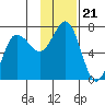 Perryville tide chart for Sunday, November 21, 2021