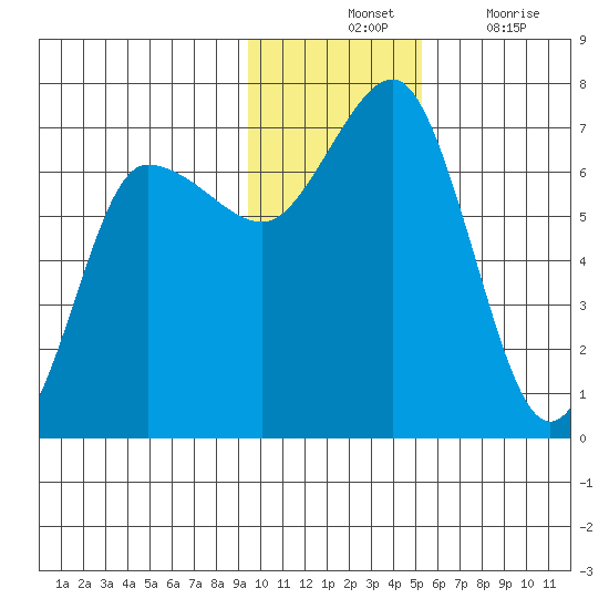 Perryville tide chart for Tuesday, November 23, 2021