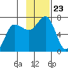 Perryville tide chart for Tuesday, November 23, 2021
