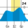 Perryville tide chart for Wednesday, November 24, 2021