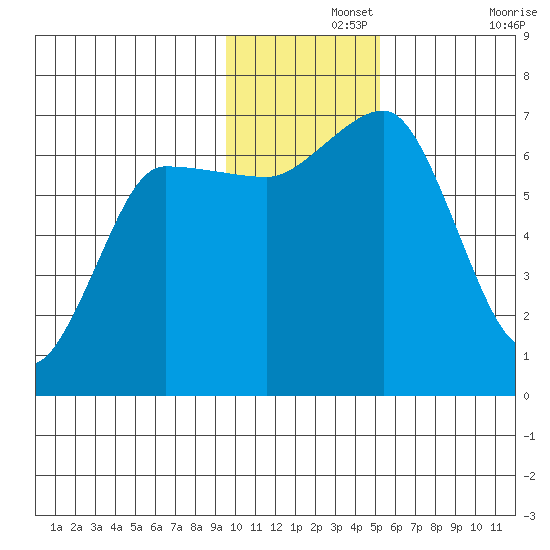 Perryville tide chart for Thursday, November 25, 2021
