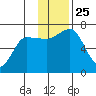 Perryville tide chart for Thursday, November 25, 2021
