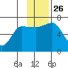 Perryville tide chart for Friday, November 26, 2021