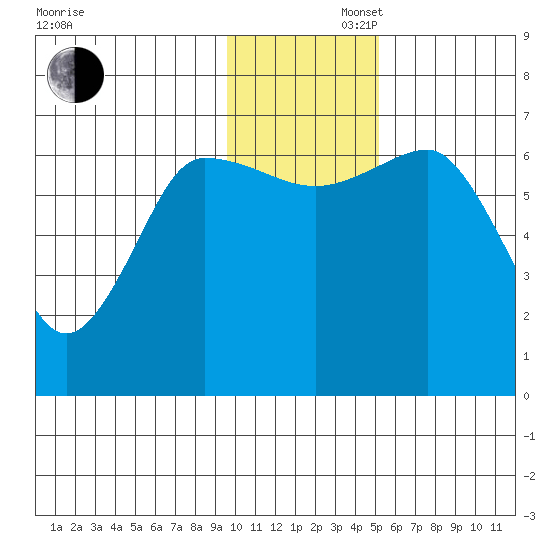 Perryville tide chart for Saturday, November 27, 2021