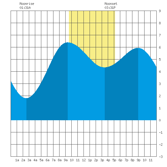 Perryville tide chart for Sunday, November 28, 2021