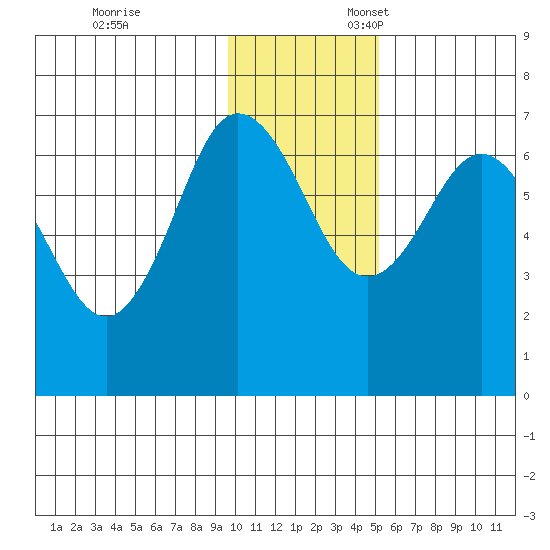 Perryville tide chart for Monday, November 29, 2021