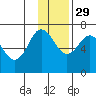 Perryville tide chart for Monday, November 29, 2021