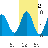 Perryville tide chart for Tuesday, November 2, 2021