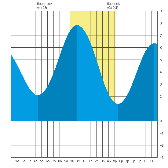 Perryville tide chart for Tuesday, November 30, 2021