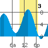 Perryville tide chart for Wednesday, November 3, 2021