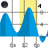 Perryville tide chart for Thursday, November 4, 2021