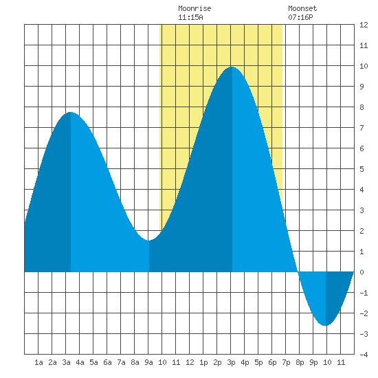 Perryville tide chart for Friday, November 5, 2021