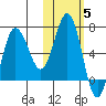 Perryville tide chart for Friday, November 5, 2021