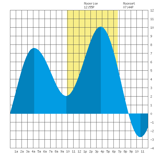 Perryville tide chart for Saturday, November 6, 2021